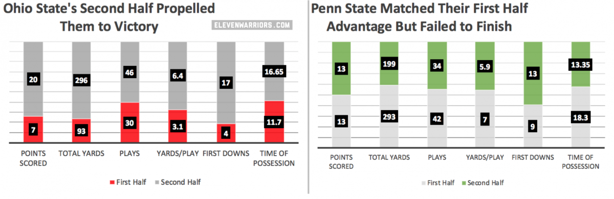 Ohio State's Big Second Half Led them to Victory