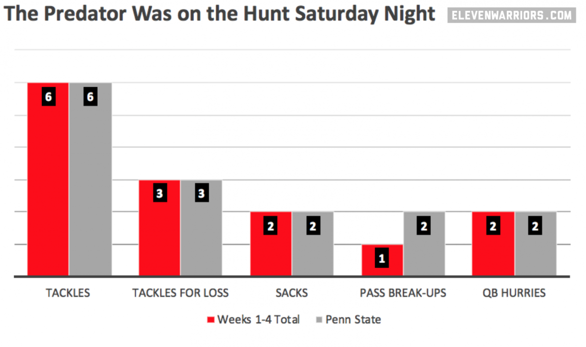 Chase Young Had a Career Night Against PSU