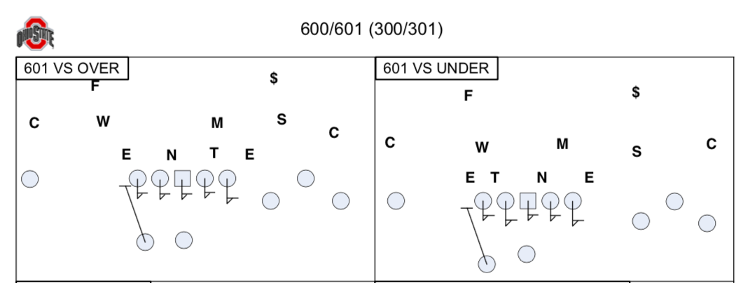 Ohio State's six man protection