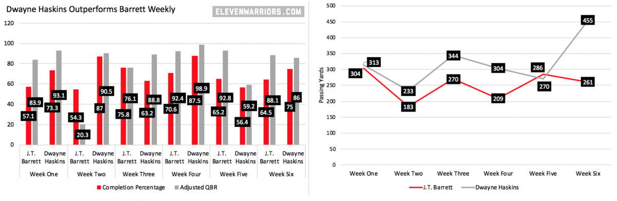 Comparision of Haskins and Barrett this year and last year