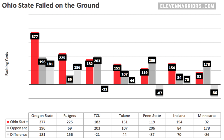 Ohio State is starting to struggle on the ground. 