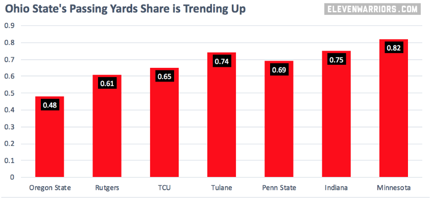 Ohio State is relying on Haskins