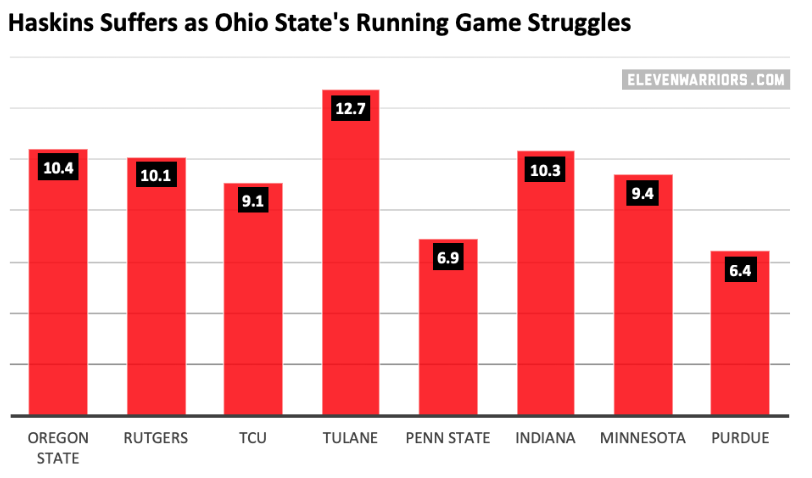 Haskins' YPA is consistently trending down