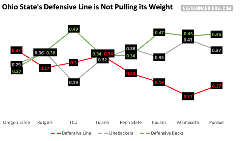 OSU's defensive line is not living up to the hype. 