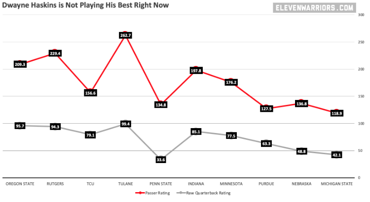 Haskins' Quarterback Rating and Raw QBR are dropping 