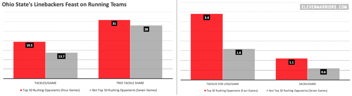 Ohio State's linebackers prefer to play against running teams. 