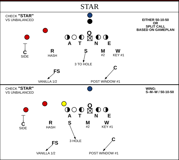 Don Brown's preferred check against an unbalanced set