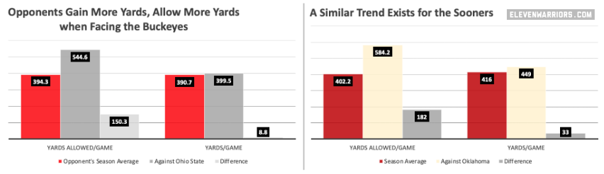 Ohio State and Oklahoma often engage in wars of yards. 