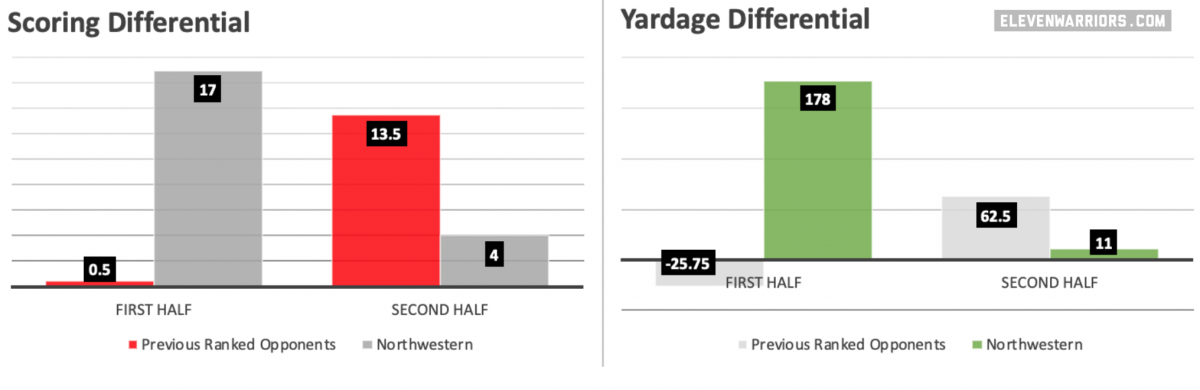 Ohio State typically outplays ranked opponents in the second half, but not against Northwestern