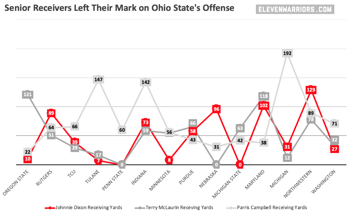 Senior receivers game-by-game output