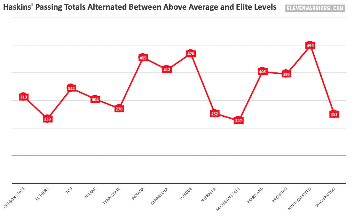 Haskins final game-by-game passing yards Haskins final game-by-game passing yards