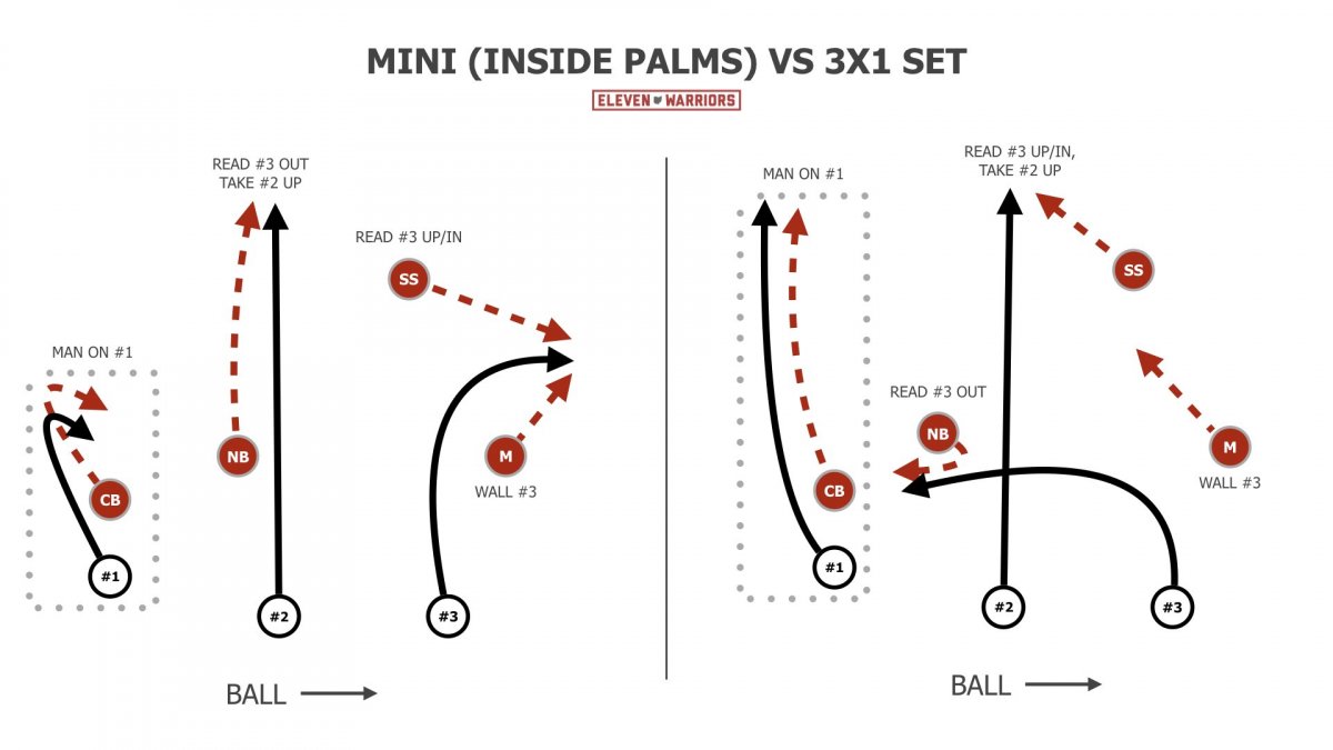 Mini coverage vs 3x1 route combos