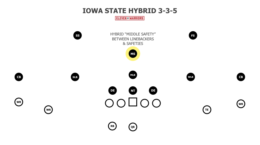 Iowa State's Hybrid 3-3-5 defense Iowa State's Hybrid 3-3-5 defense