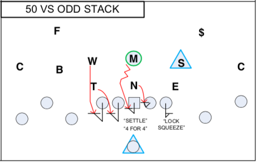 Ohio State 5-man protection Ohio State 5-man protection