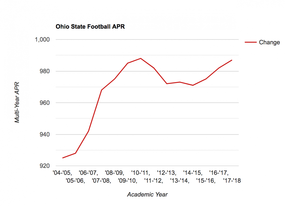 Ohio State APR