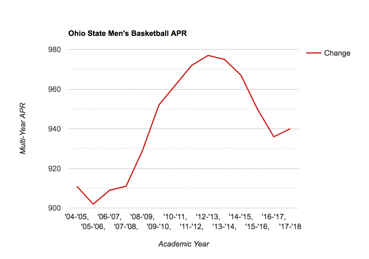 Ohio State men's basketball APR.