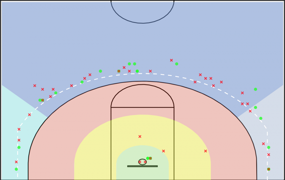 Justin Ahrens' shot chart. It looks like a desert between the rim and the three-point line.