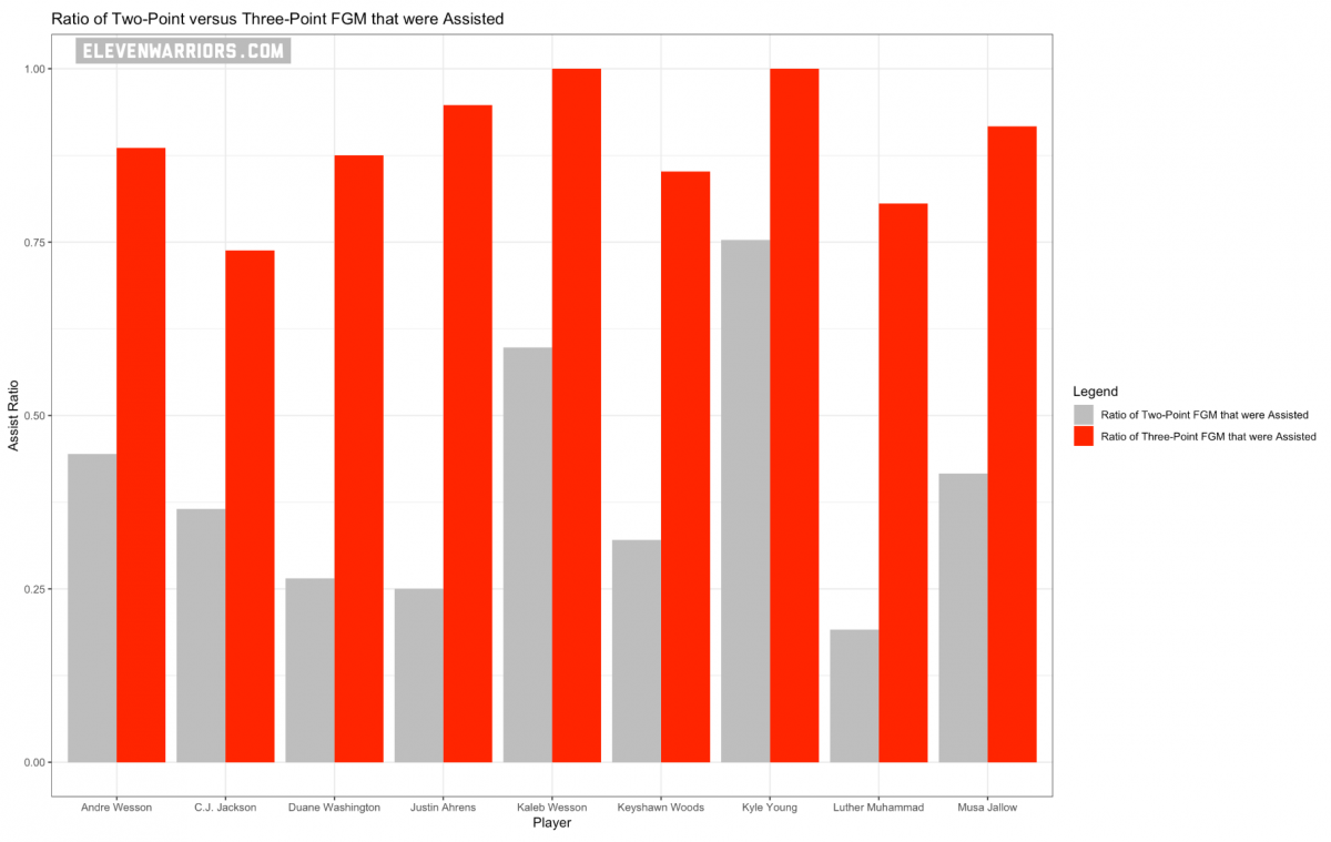 Ratio of Two-Point versus Three-Point FGM that were assisted