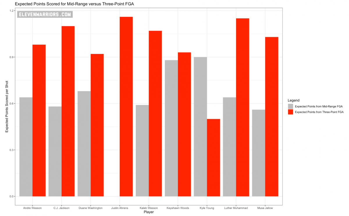 Expected Points Scored for Mid-Range versus Three-Point FGA