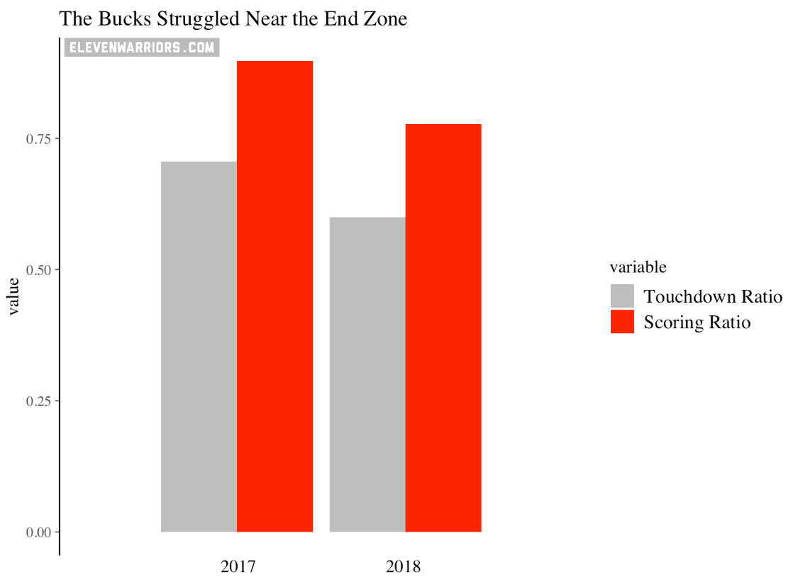 2017's touchdown and scoring ratio in the red zone dwarfs 2018's 2017's touchdown and scoring ratio in the red zone dwarfs 2018's