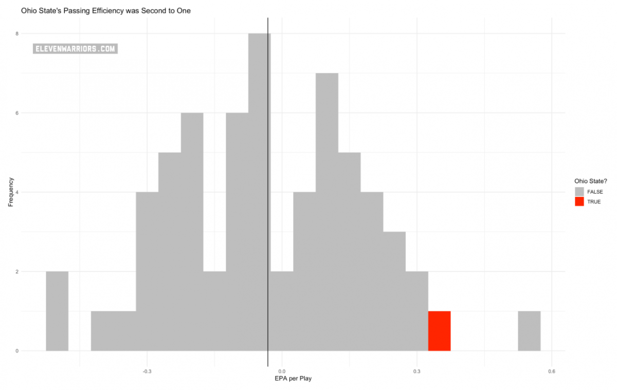 Ohio State's passing EPA was second to only Oklahoma