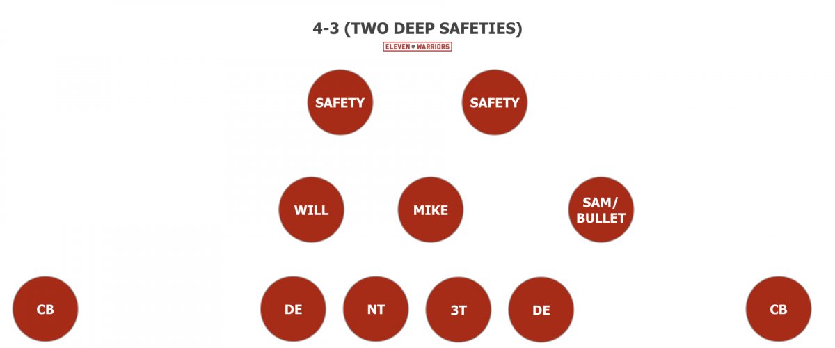 4-3 Two Safeties 4-3 Two Safeties