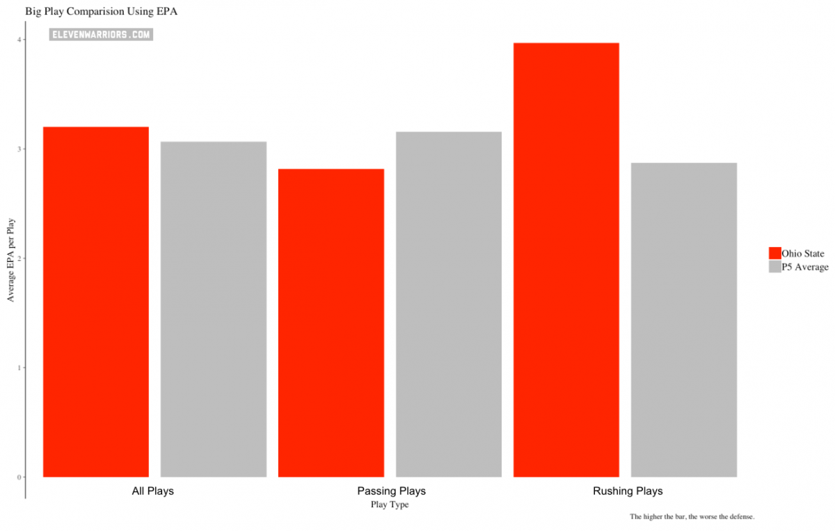 Ohio State struggled with big running plays. 