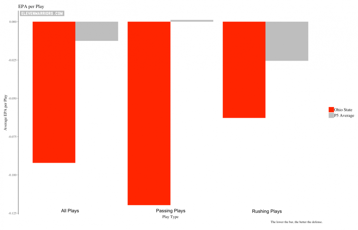 Ohio State's defense was slightly better than the Power Five average. 