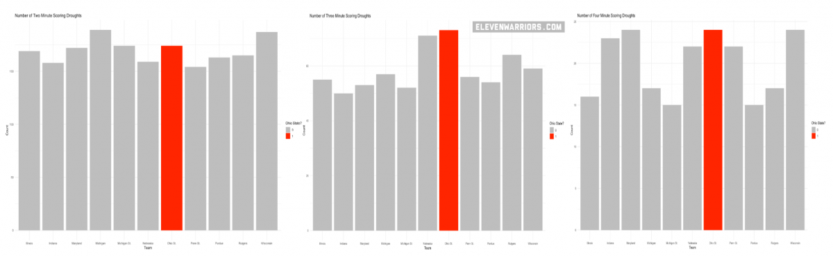 Ohio State vs rest of the Big Ten in scoring droughts. 