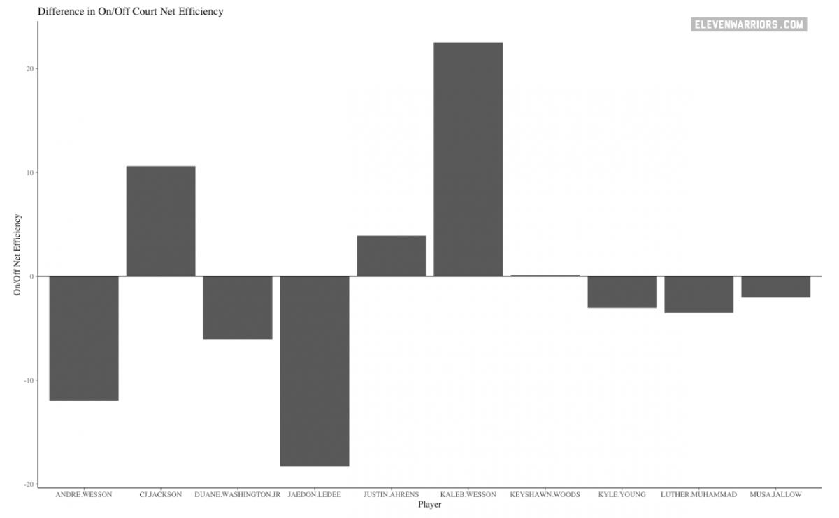 On/Off ratings OSU basketball