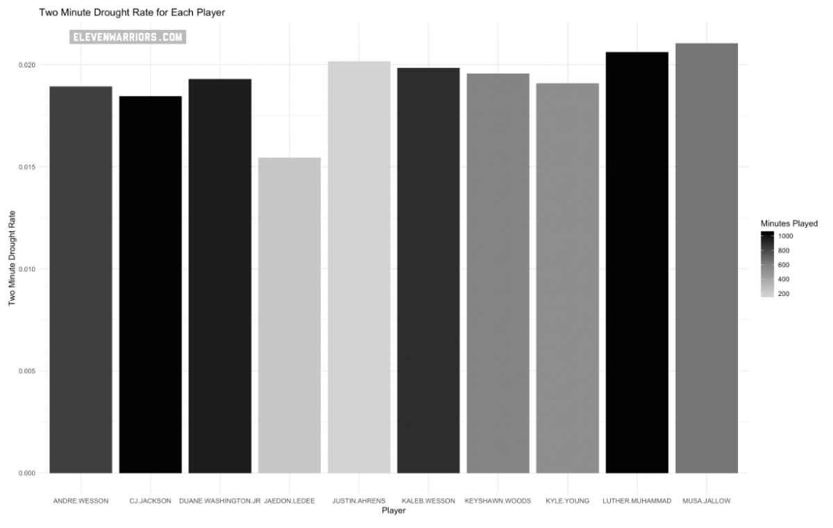 Two minute scoring drought rate 