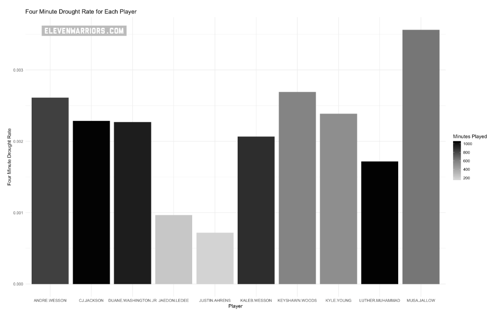 Four minute scoring drought 