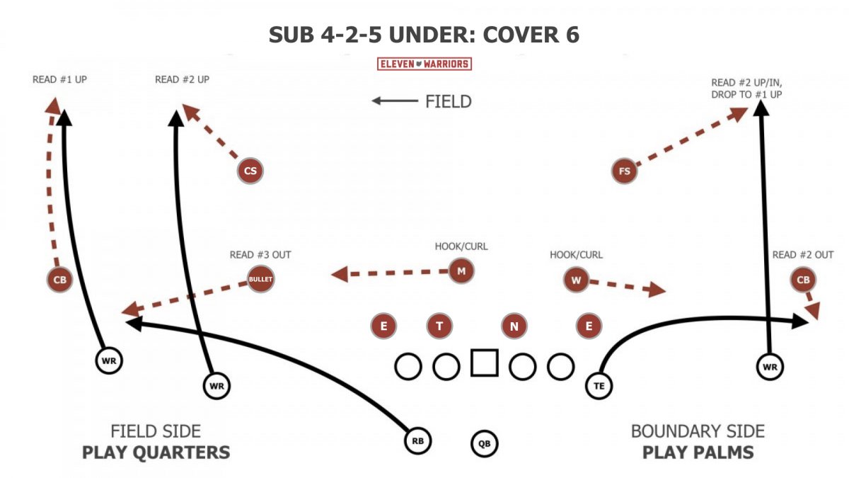 Ohio State Sub Package: Cover 6