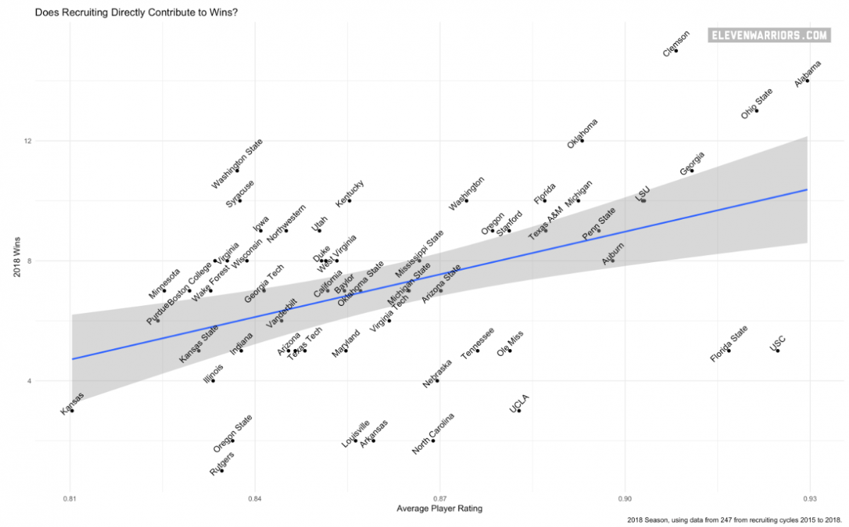 Recruiting Rankings vs Wins