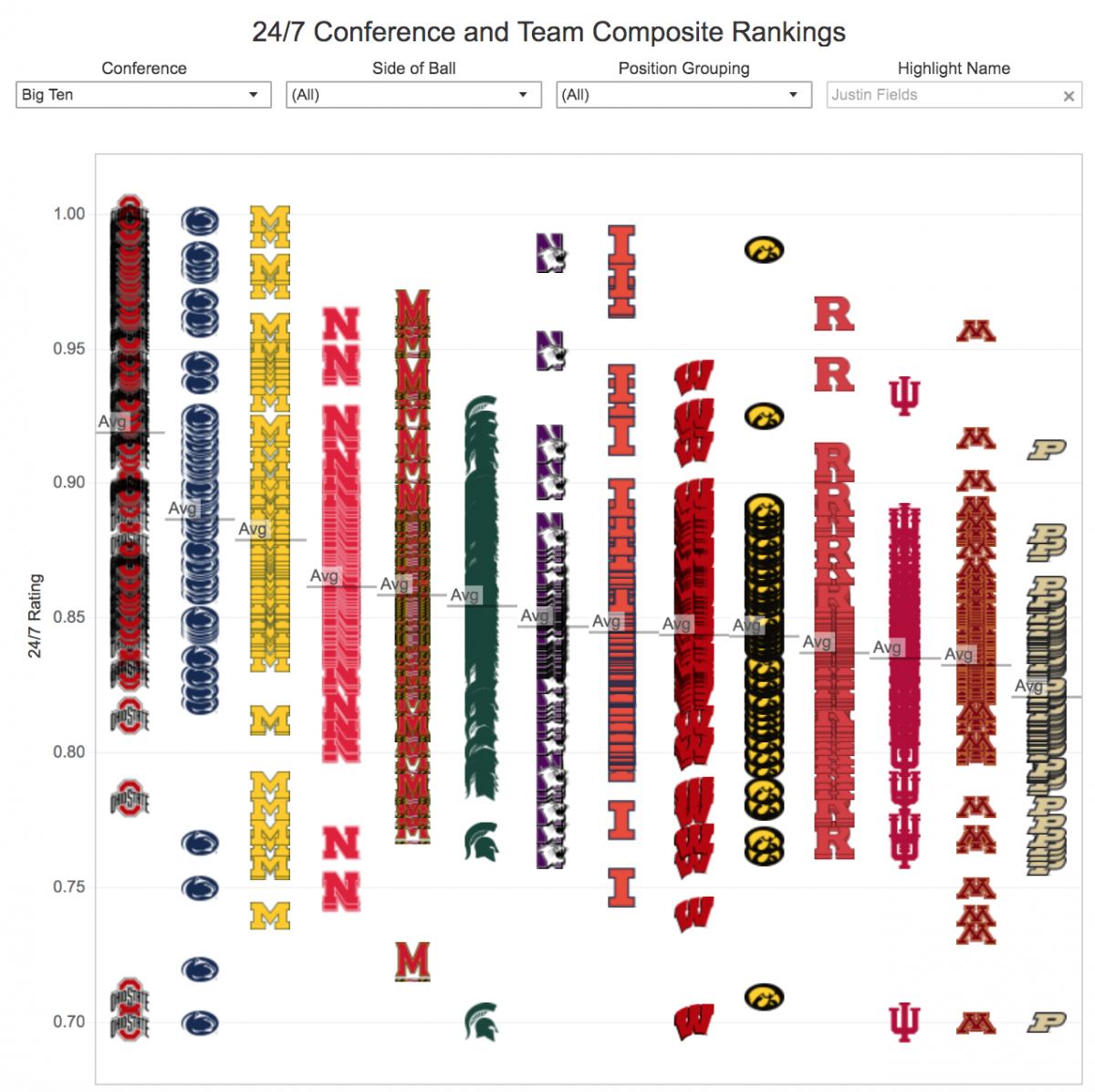 Talent, charted.