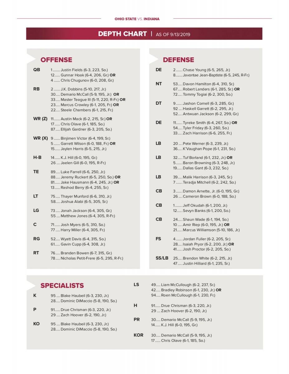 Indiana Depth Chart