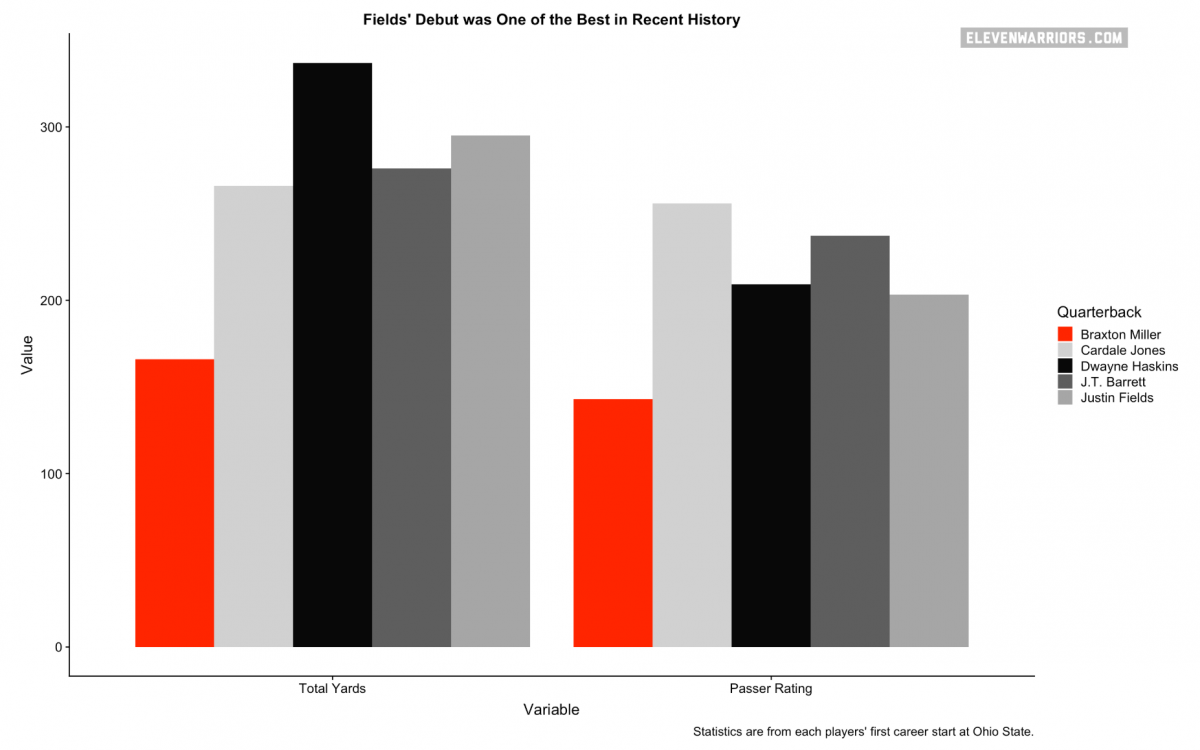 Comparing Justin Fields to Braxton Miller, J.T. Barrett, Cardale Jones, and Dwayne Haskins. 