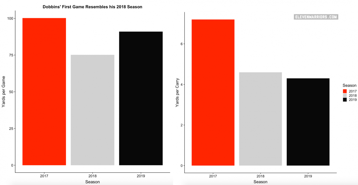 Comparing Dobbins' first performance this year to his averages in 2017 and 2018. 