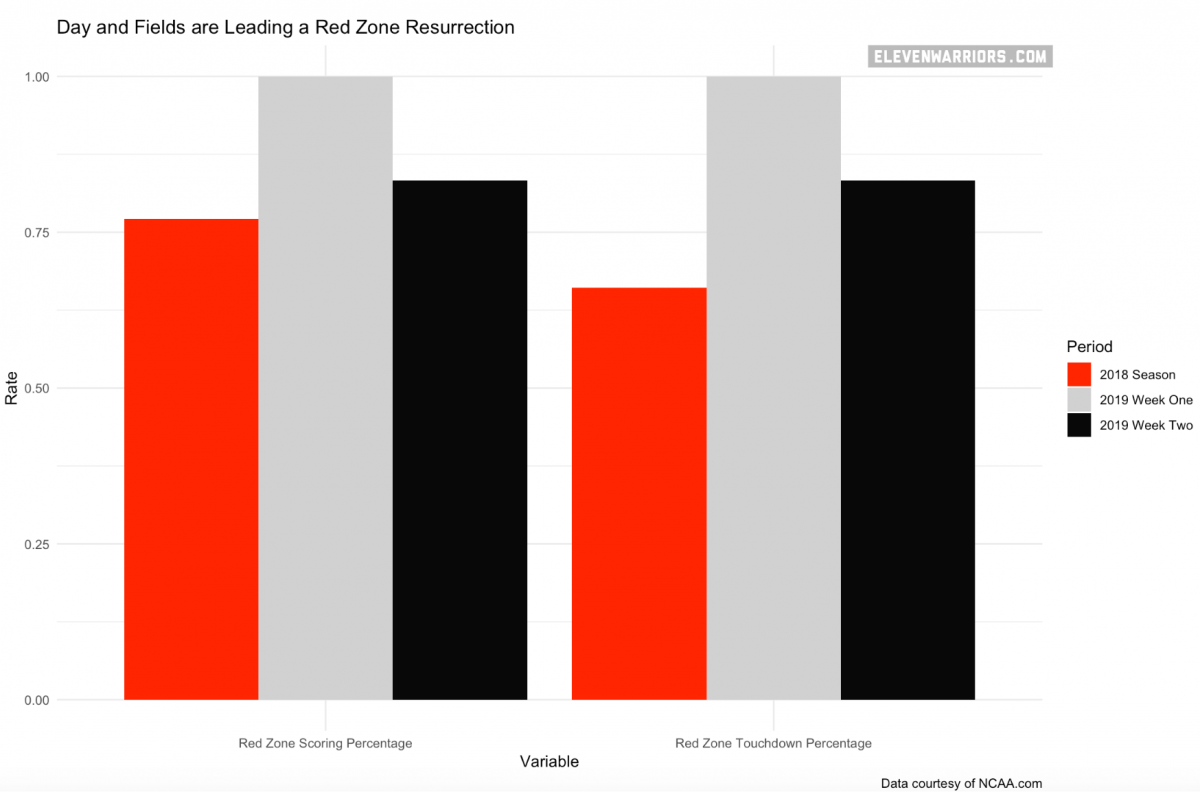 The Buckeyes are good in the red zone again. 