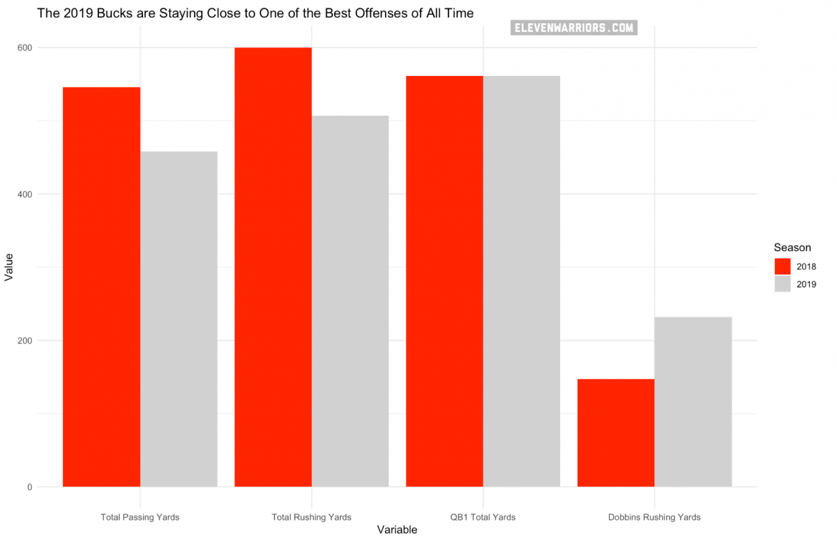 Comparing the 2018 offense to the 2019 offense. 