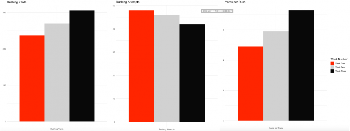 Ohio State's ground game is trending up