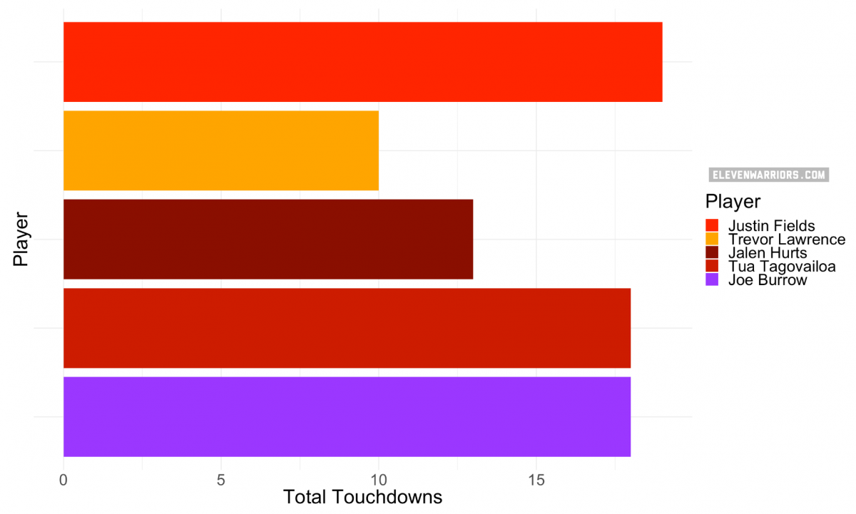 Fields is leading the pack in touchdowns. Fields is leading the pack in touchdowns.