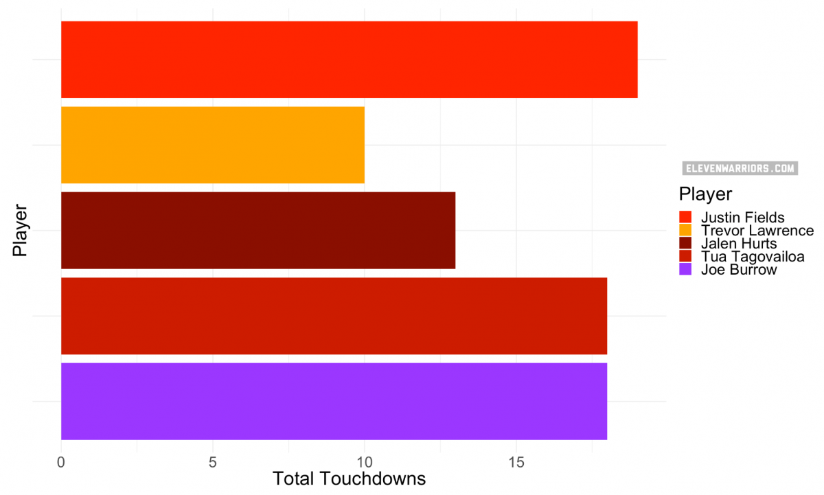 Fields is leading the pack in touchdowns. 