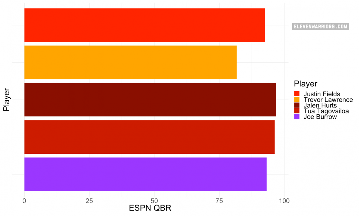 Fields is among the best in the nation in ESPN's QBR. 