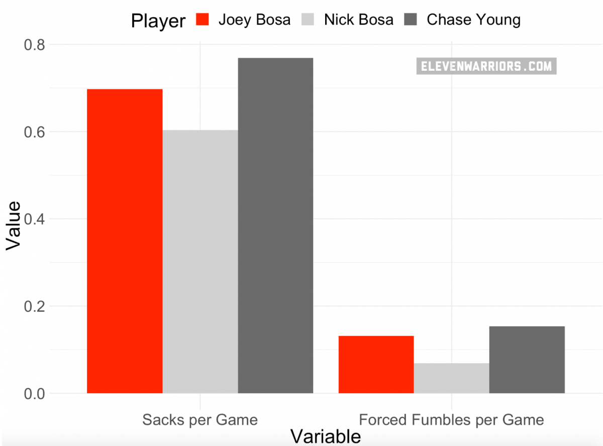 Is Chase Young better than both of the Bosa brothers?
