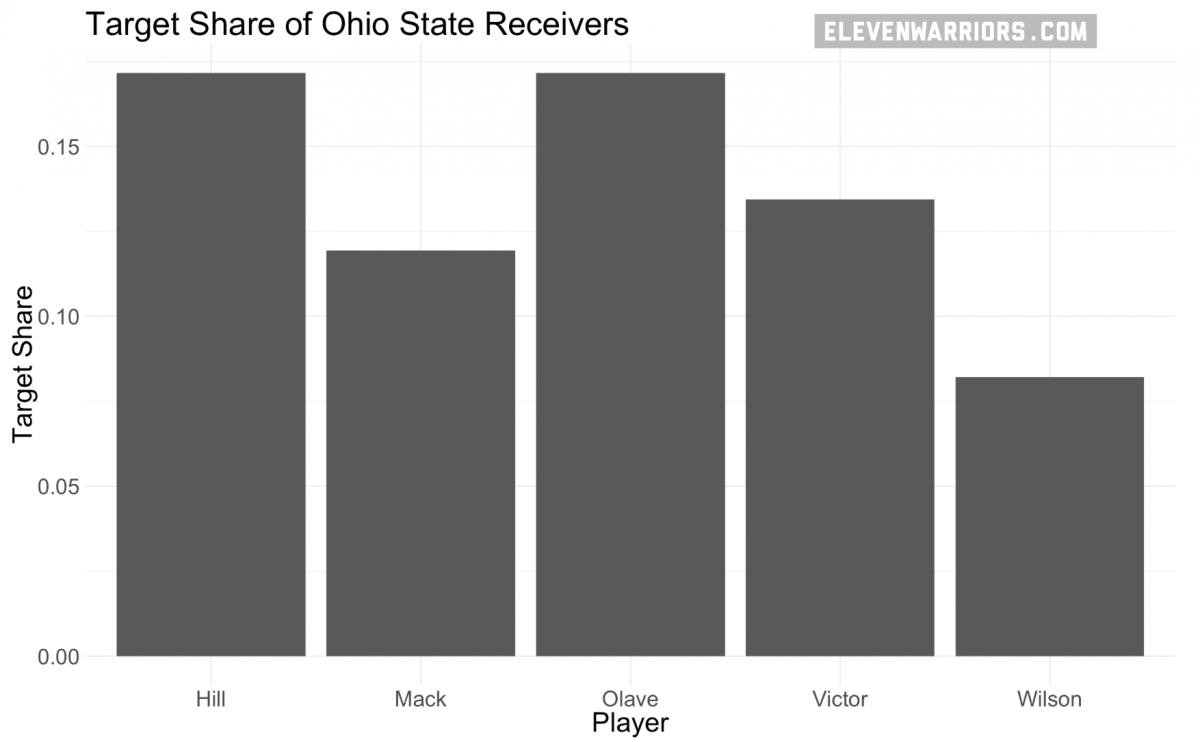 Target Share of Ohio State Receivers