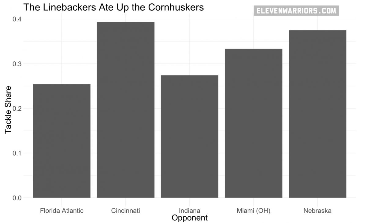 Target Share per Game for the LBs