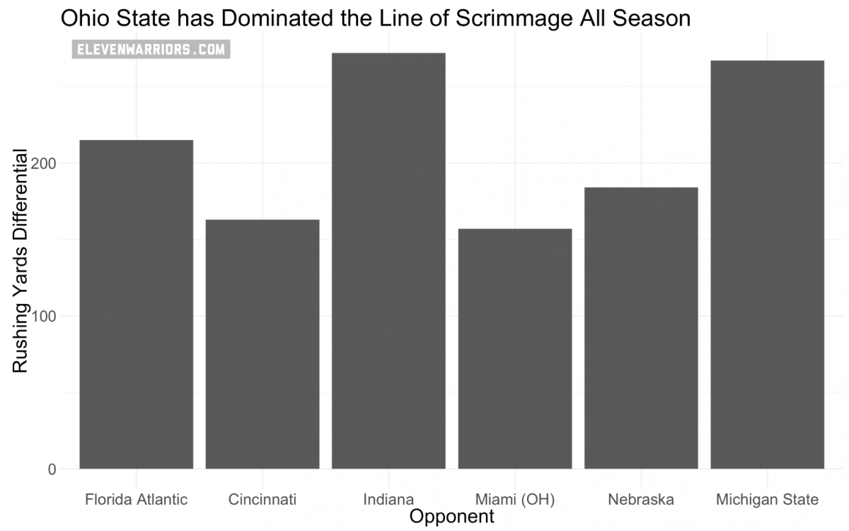 Ohio State is dominant at the point of attack. 