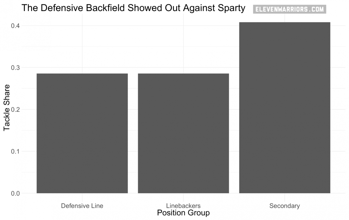 The secondary recorded the plurality of tackles against the Spartans. 