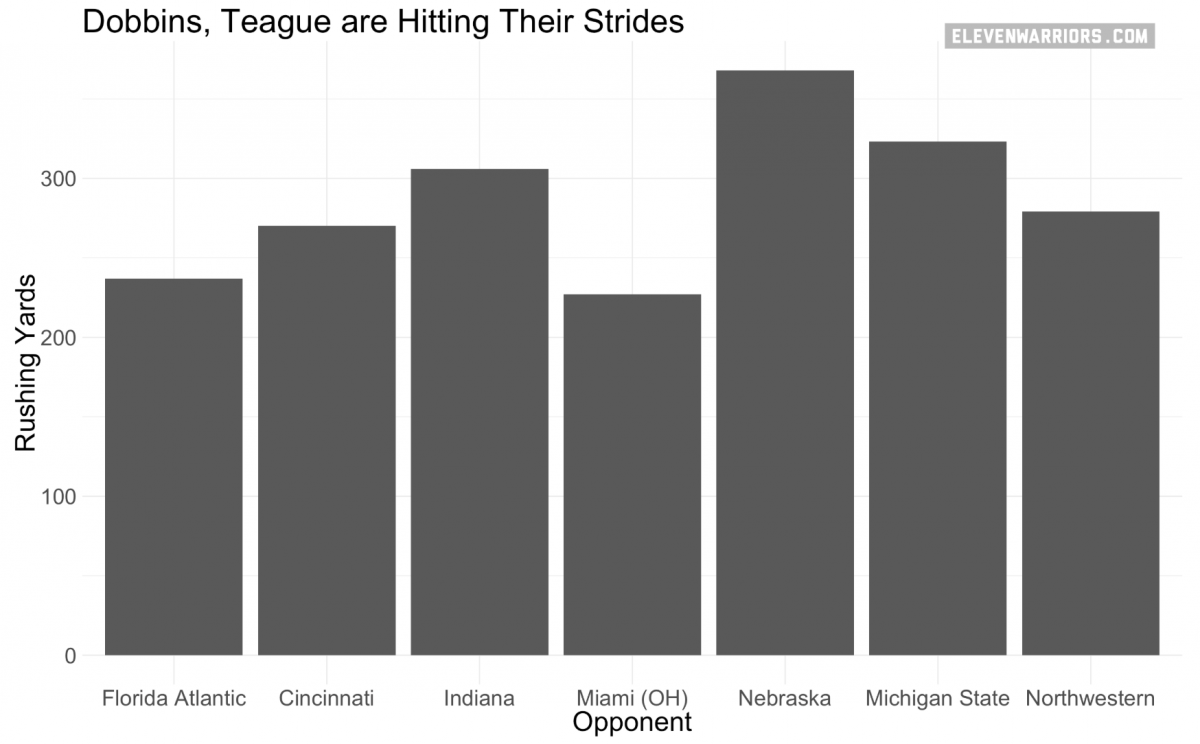 Ohio State is unstoppable on the ground. 